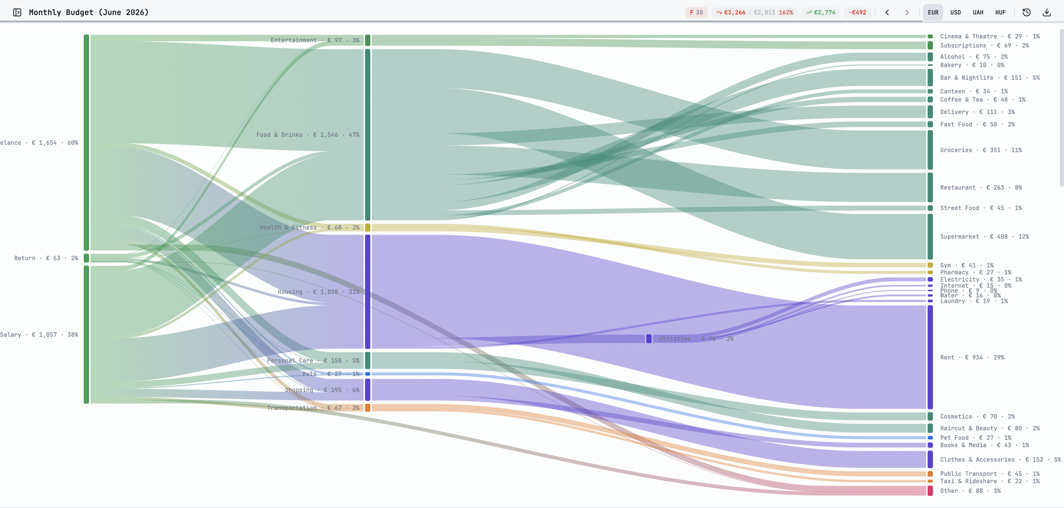 dasfas money-flow sankey — income flowing into spending categories across currencies